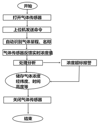 基于氣體傳感器的無人機環境監測系統解決方案